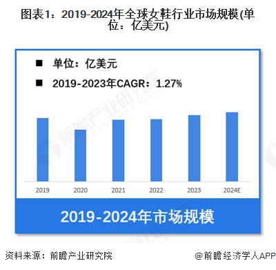 业市场规模超过1900亿美元 美国需求份额占比超23%AG旗舰厅【女鞋】行业市场规模：2024年全球女鞋行(图2)
