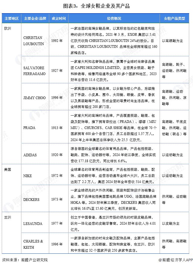 业市场规模超过1900亿美元 美国需求份额占比超23%AG旗舰厅【女鞋】行业市场规模：2024年全球女鞋行(图3)